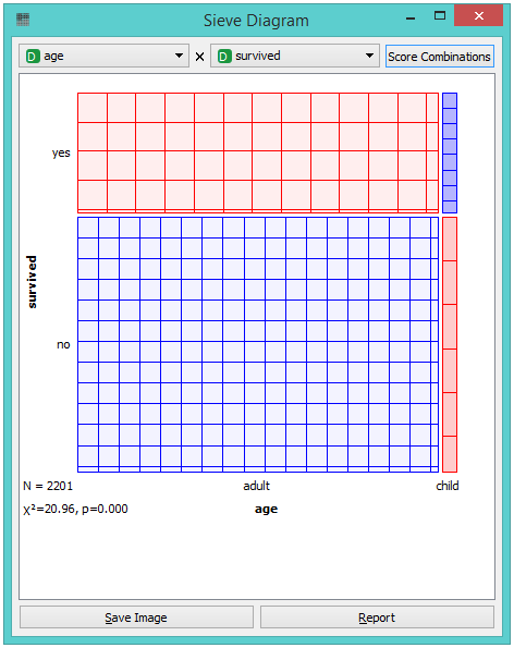 SieveDiagram-Titanic-age-survived.png