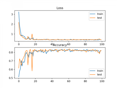 Line-Plots-of-Sparse-Cross-Entropy-Loss-and-Classification-Accuracy-over-Training-Epochs-on-the-Blobs-Multi-Class-Classification-Problem.png