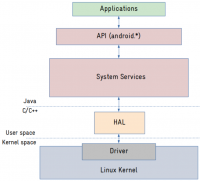 Android-OS-layers.png
