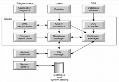 Database-3-layer-architecture.png