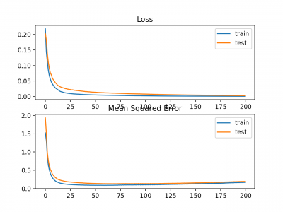 Line-plots-of-Mean-Squared-Logistic-Error-Loss-and-Mean-Squared-Error-over-Training-Epochs.png