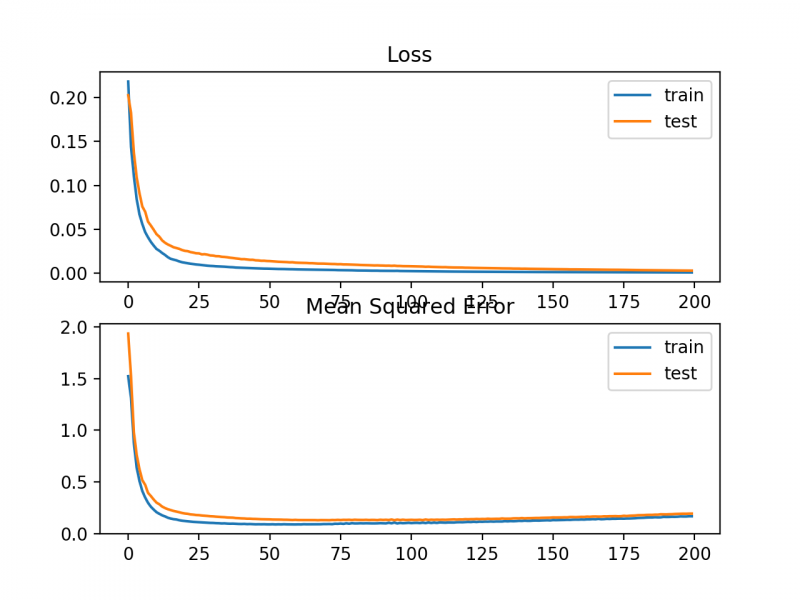 File:Line-plots-of-Mean-Squared-Logistic-Error-Loss-and-Mean-Squared-Error-over-Training-Epochs.png