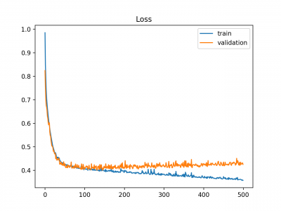 Example-of-Train-and-Validation-Learning-Curves-Showing-An-Overfit-Model.png