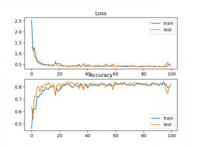 Line-Plots-of-KL-Divergence-Loss-and-Classification-Accuracy-over-Training-Epochs-on-the-Blobs-Multi-Class-Classification-Problem.png