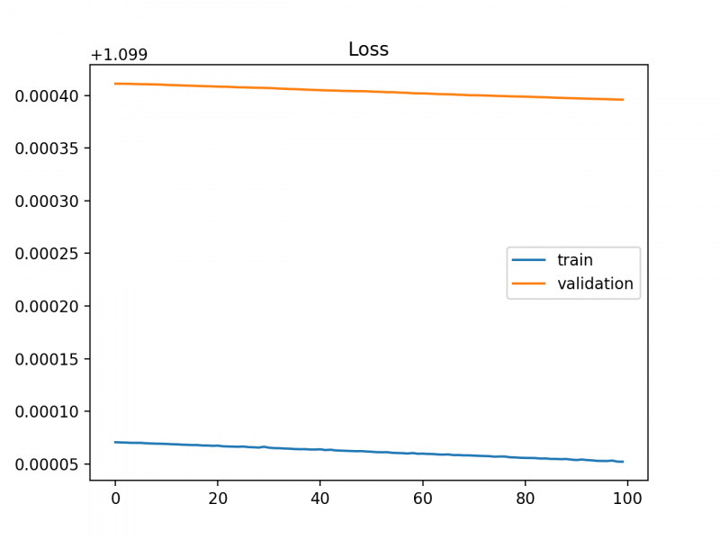 File:Example-of-Training-Learning-Curve-Showing-An-Underfit-Model-That-Does-Not-Have-Sufficient-Capacity.png