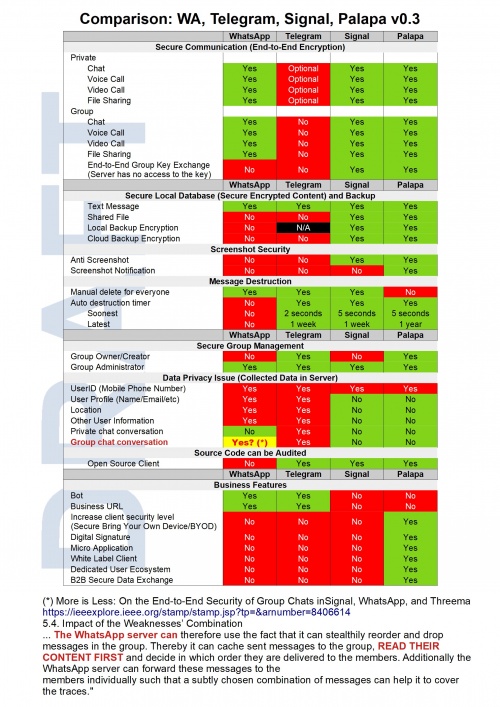Comparison WA Telegram Signal Palapa v0.3.jpg