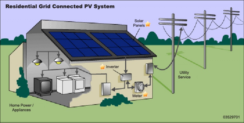 File:Residential grid pv.jpg
