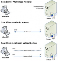 Cara kerja protokol FTP