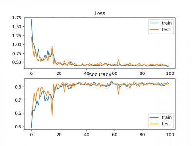 Line-Plots-of-Cross-Entropy-Loss-and-Classification-Accuracy-over-Training-Epochs-on-the-Blobs-Multi-Class-Classification-Problem.png