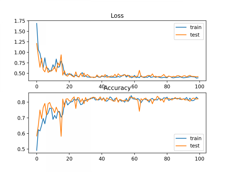File:Line-Plots-of-Cross-Entropy-Loss-and-Classification-Accuracy-over-Training-Epochs-on-the-Blobs-Multi-Class-Classification-Problem.png