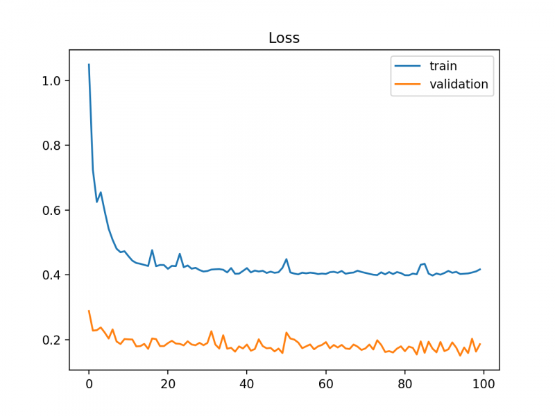 File:Example-of-Train-and-Validation-Learning-Curves-Showing-a-Validation-Dataset-that-is-Easier-to-Predict-than-the-Training-Dataset.png