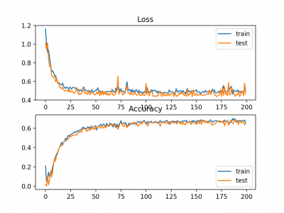 Line-Plots-of-Squared-Hinge-Loss-and-Classification-Accuracy-over-Training-Epochs-on-the-Two-Circles-Binary-Classification-Problem.png