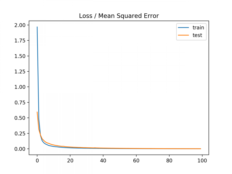 File:Line-plot-of-Mean-Squared-Error-Loss-over-Training-Epochs-When-Optimizing-the-Mean-Squared-Error-Loss-Function.png