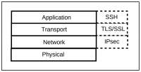 Ipsec-tls-ssl-ssh.png