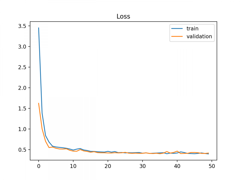 File:Example-of-Train-and-Validation-Learning-Curves-Showing-A-Good-Fit.png