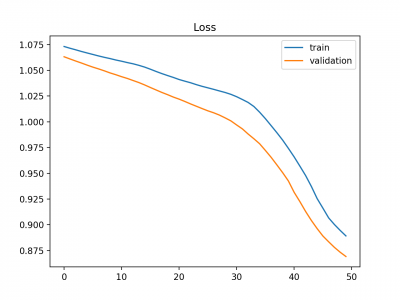 Example-of-Training-Learning-Curve-Showing-An-Underfit-Model-That-Requires-Further-Training.png
