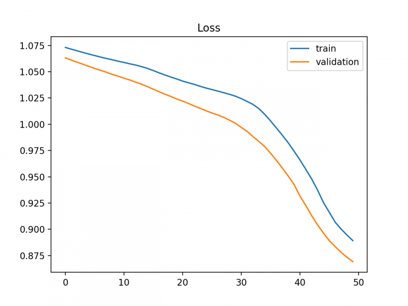 File:Example-of-Training-Learning-Curve-Showing-An-Underfit-Model-That-Requires-Further-Training.png
