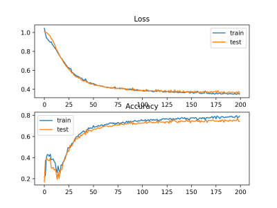 Line-Plots-of-Hinge-Loss-and-Classification-Accuracy-over-Training-Epochs-on-the-Two-Circles-Binary-Classification-Problem.png