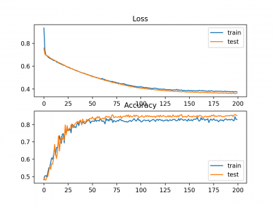 Line-Plots-of-Cross-Entropy-Loss-and-Classification-Accuracy-over-Training-Epochs-on-the-Two-Circles-Binary-Classification-Problem.png