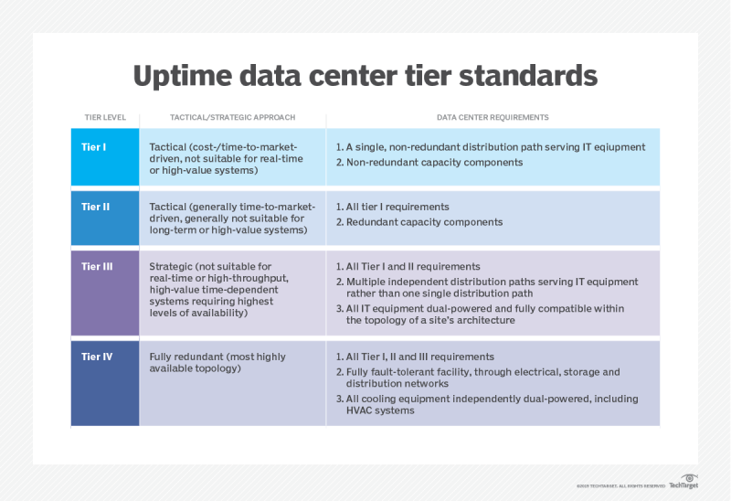 File:Whatis-uptime-data-center-tier-standards.png