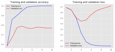 Loss-accuracy-convolution-model4.png