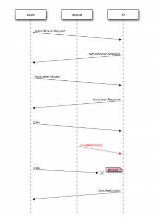800px-Deauth attack sequence diagram.svg.png