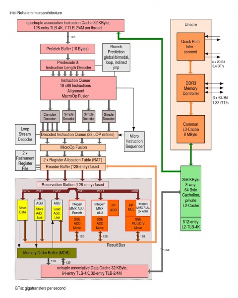 File:Intel Nehalem arch.jpg